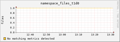 dolphin11.mgmt.grid.surfsara.nl namespace_files_t1d0