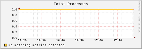 dolphin11.mgmt.grid.surfsara.nl proc_total