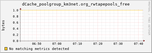 dolphin11.mgmt.grid.surfsara.nl dCache_poolgroup_km3net.org_rwtapepools_free