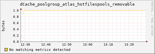 dolphin11.mgmt.grid.surfsara.nl dCache_poolgroup_atlas_hotfilespools_removable