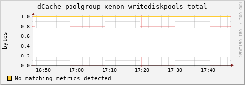 dolphin11.mgmt.grid.surfsara.nl dCache_poolgroup_xenon_writediskpools_total