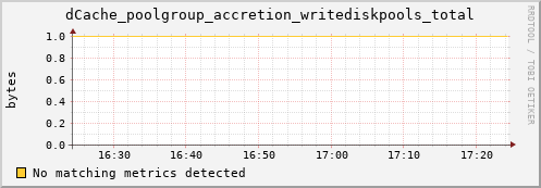 dolphin11.mgmt.grid.surfsara.nl dCache_poolgroup_accretion_writediskpools_total