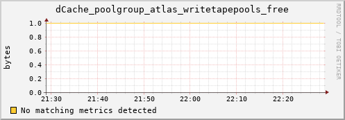 dolphin11.mgmt.grid.surfsara.nl dCache_poolgroup_atlas_writetapepools_free