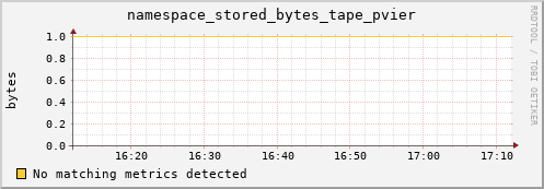 dolphin11.mgmt.grid.surfsara.nl namespace_stored_bytes_tape_pvier