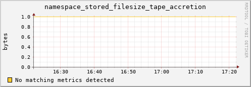 dolphin11.mgmt.grid.surfsara.nl namespace_stored_filesize_tape_accretion