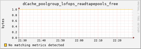 dolphin11.mgmt.grid.surfsara.nl dCache_poolgroup_lofops_readtapepools_free