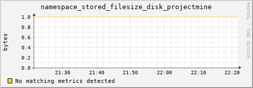 dolphin11.mgmt.grid.surfsara.nl namespace_stored_filesize_disk_projectmine