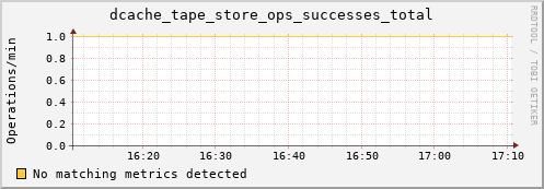 dolphin11.mgmt.grid.surfsara.nl dcache_tape_store_ops_successes_total