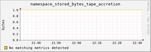 dolphin11.mgmt.grid.surfsara.nl namespace_stored_bytes_tape_accretion