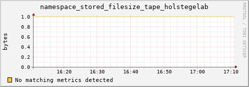 dolphin11.mgmt.grid.surfsara.nl namespace_stored_filesize_tape_holstegelab