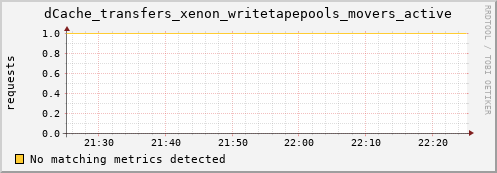 dolphin11.mgmt.grid.surfsara.nl dCache_transfers_xenon_writetapepools_movers_active