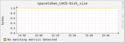 dolphin11.mgmt.grid.surfsara.nl spacetoken_LHCb-Disk_size