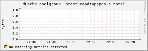 dolphin11.mgmt.grid.surfsara.nl dCache_poolgroup_lotest_readtapepools_total