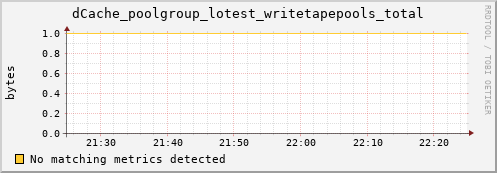 dolphin11.mgmt.grid.surfsara.nl dCache_poolgroup_lotest_writetapepools_total
