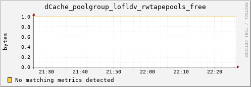 dolphin11.mgmt.grid.surfsara.nl dCache_poolgroup_lofldv_rwtapepools_free