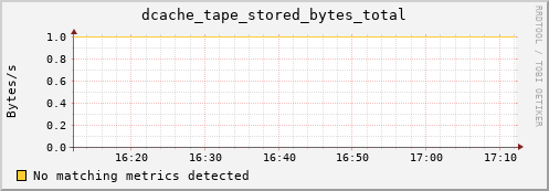 dolphin11.mgmt.grid.surfsara.nl dcache_tape_stored_bytes_total