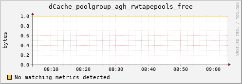 dolphin11.mgmt.grid.surfsara.nl dCache_poolgroup_agh_rwtapepools_free