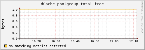 dolphin11.mgmt.grid.surfsara.nl dCache_poolgroup_total_free