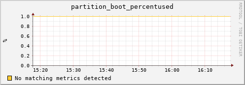 dolphin11.mgmt.grid.surfsara.nl partition_boot_percentused