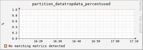 dolphin11.mgmt.grid.surfsara.nl partition_datatropdata_percentused