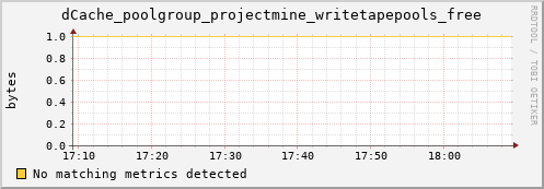 dolphin11.mgmt.grid.surfsara.nl dCache_poolgroup_projectmine_writetapepools_free