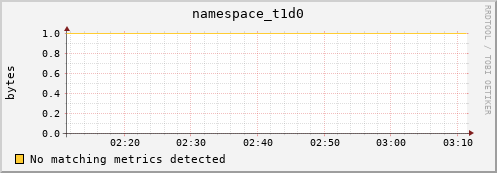 dolphin11.mgmt.grid.surfsara.nl namespace_t1d0