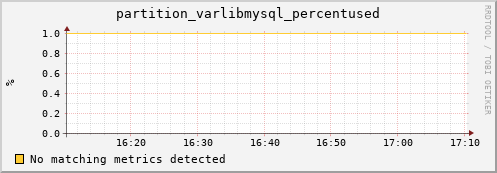 dolphin11.mgmt.grid.surfsara.nl partition_varlibmysql_percentused