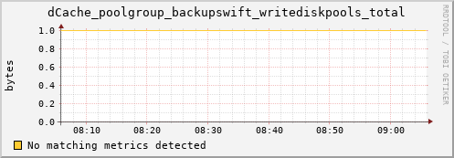 dolphin11.mgmt.grid.surfsara.nl dCache_poolgroup_backupswift_writediskpools_total