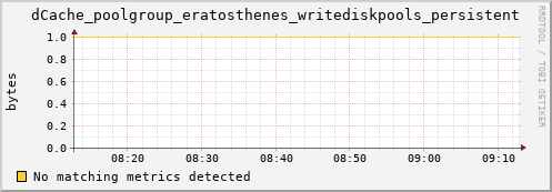 dolphin11.mgmt.grid.surfsara.nl dCache_poolgroup_eratosthenes_writediskpools_persistent