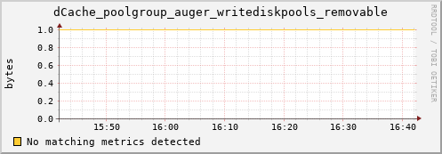 dolphin11.mgmt.grid.surfsara.nl dCache_poolgroup_auger_writediskpools_removable
