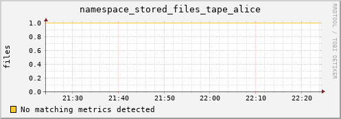 dolphin11.mgmt.grid.surfsara.nl namespace_stored_files_tape_alice