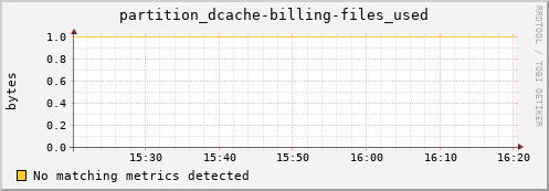 dolphin11.mgmt.grid.surfsara.nl partition_dcache-billing-files_used
