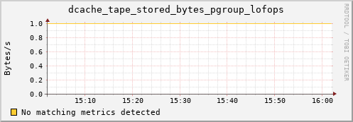 dolphin11.mgmt.grid.surfsara.nl dcache_tape_stored_bytes_pgroup_lofops
