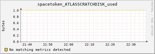 dolphin11.mgmt.grid.surfsara.nl spacetoken_ATLASSCRATCHDISK_used