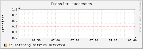 dolphin11.mgmt.grid.surfsara.nl Transfer-successes