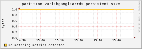 dolphin11.mgmt.grid.surfsara.nl partition_varlibgangliarrds-persistent_size