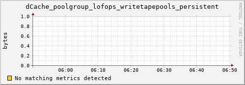 dolphin11.mgmt.grid.surfsara.nl dCache_poolgroup_lofops_writetapepools_persistent