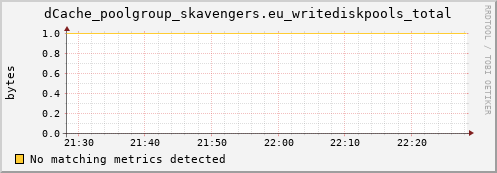 dolphin11.mgmt.grid.surfsara.nl dCache_poolgroup_skavengers.eu_writediskpools_total