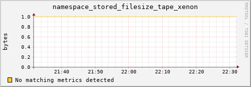 dolphin11.mgmt.grid.surfsara.nl namespace_stored_filesize_tape_xenon