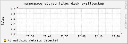 dolphin11.mgmt.grid.surfsara.nl namespace_stored_files_disk_swiftbackup