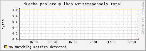 dolphin11.mgmt.grid.surfsara.nl dCache_poolgroup_lhcb_writetapepools_total