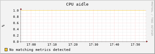dolphin11.mgmt.grid.surfsara.nl cpu_aidle