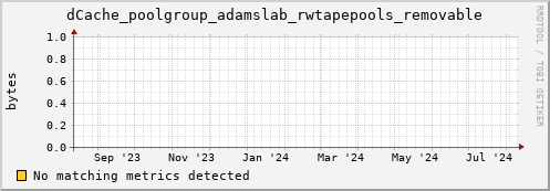 dolphin11.mgmt.grid.surfsara.nl dCache_poolgroup_adamslab_rwtapepools_removable