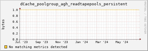dolphin11.mgmt.grid.surfsara.nl dCache_poolgroup_agh_readtapepools_persistent