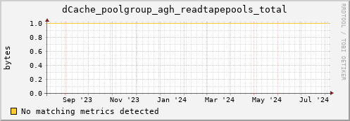 dolphin11.mgmt.grid.surfsara.nl dCache_poolgroup_agh_readtapepools_total