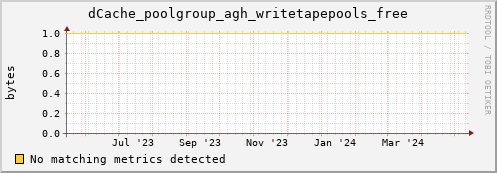 dolphin11.mgmt.grid.surfsara.nl dCache_poolgroup_agh_writetapepools_free