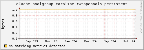 dolphin11.mgmt.grid.surfsara.nl dCache_poolgroup_caroline_rwtapepools_persistent