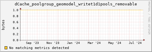 dolphin11.mgmt.grid.surfsara.nl dCache_poolgroup_geomodel_writet1d1pools_removable