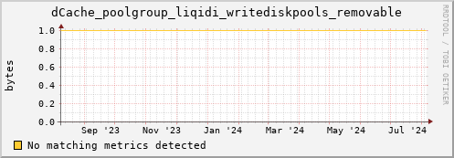 dolphin11.mgmt.grid.surfsara.nl dCache_poolgroup_liqidi_writediskpools_removable