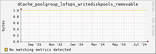 dolphin11.mgmt.grid.surfsara.nl dCache_poolgroup_lofops_writediskpools_removable